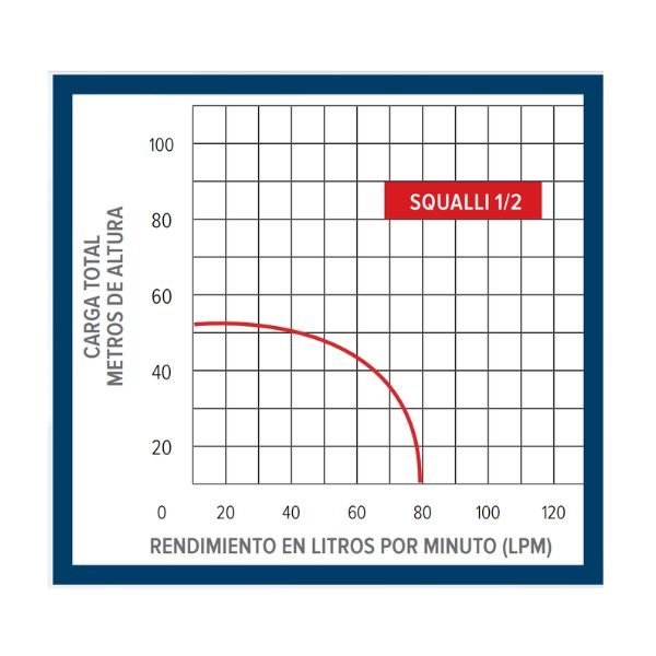 Bomba sumergible SQUALLI1-2 Tabla