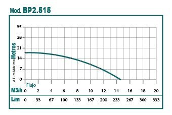 Motobomba Autocebante Parazzini BP2.515 - Imagen 2