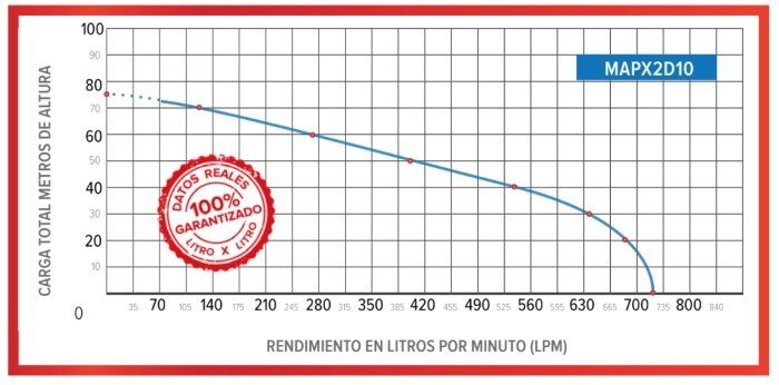 Motobomba Antarix MAPX2D10 a diésel alta presión 2x2 10Hp - Imagen 2